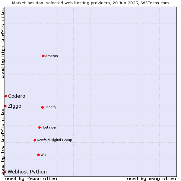 Market position of Codero vs. Ziggo vs. Webhost Python