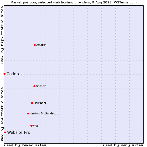 Market position of Website Pro vs. Codero