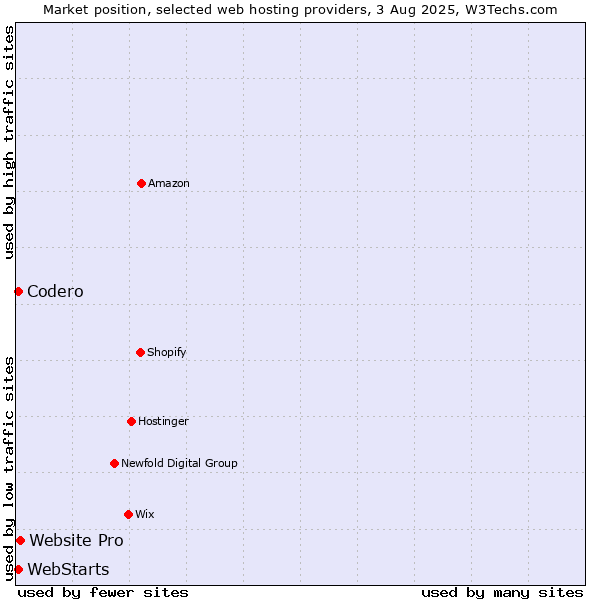 Market position of Website Pro vs. Codero vs. WebStarts