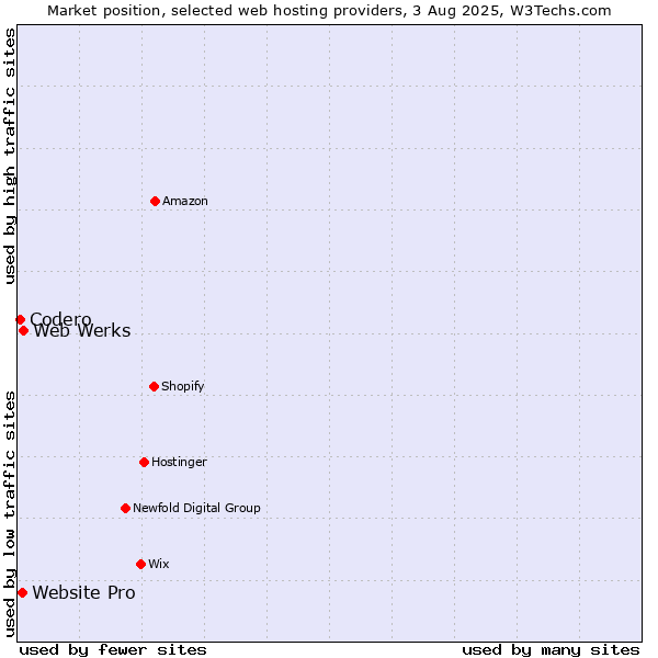 Market position of Web Werks vs. Website Pro vs. Codero