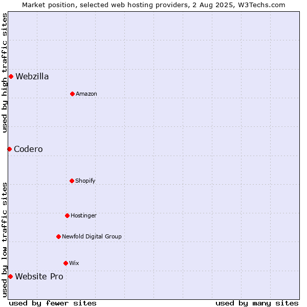 Market position of Webzilla vs. Website Pro vs. Codero