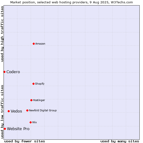 Market position of Vedos vs. Website Pro vs. Codero