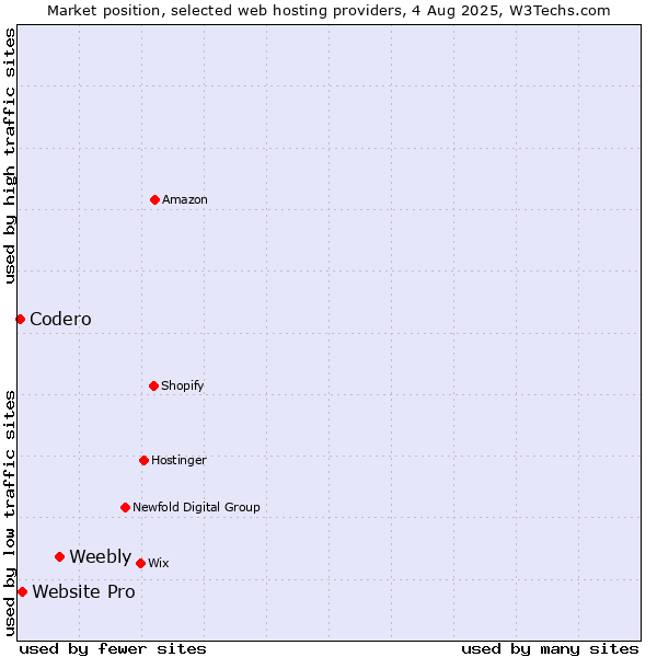 Market position of Weebly vs. Website Pro vs. Codero