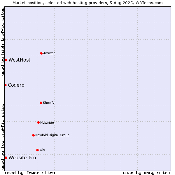 Market position of Website Pro vs. WestHost vs. Codero