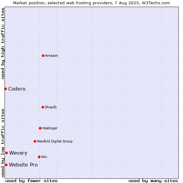 Market position of Wevery vs. Website Pro vs. Codero