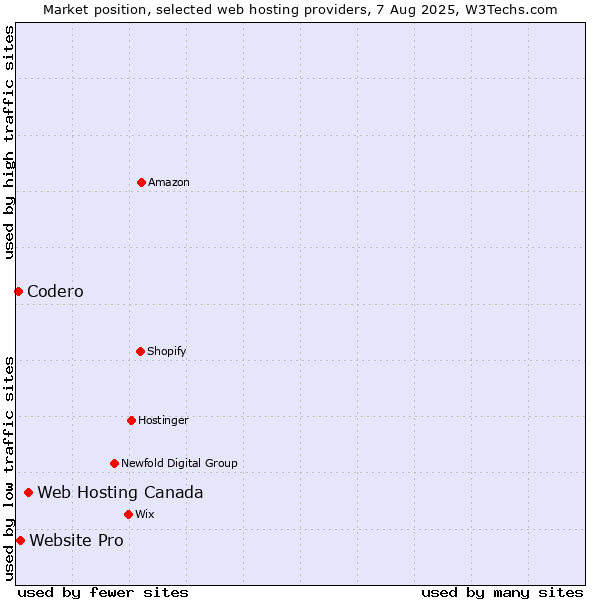 Market position of Web Hosting Canada vs. Website Pro vs. Codero
