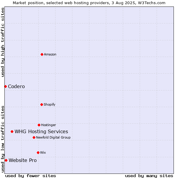 Market position of WHG Hosting Services vs. Website Pro vs. Codero