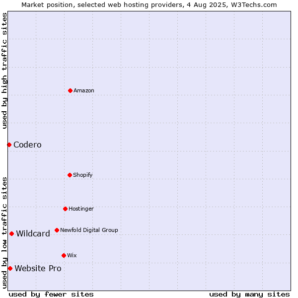 Market position of Wildcard vs. Website Pro vs. Codero
