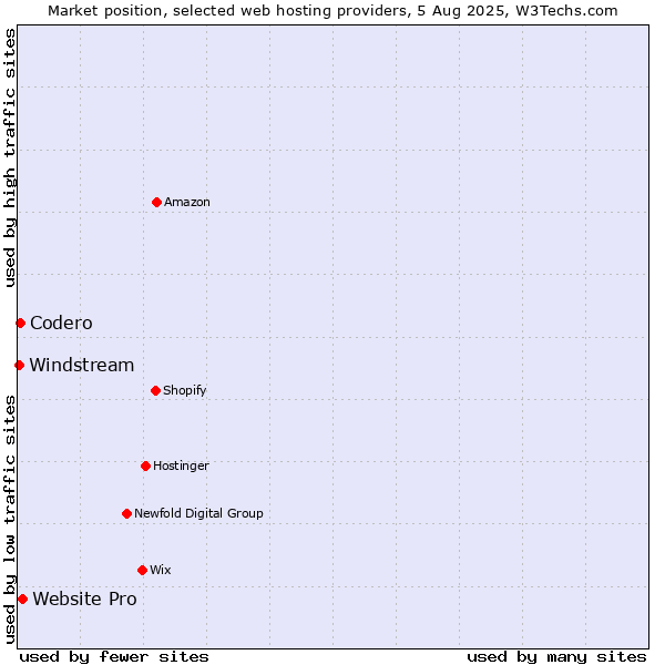 Market position of Website Pro vs. Codero vs. Windstream