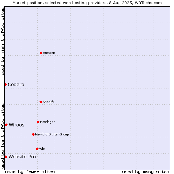 Market position of Wiroos vs. Website Pro vs. Codero