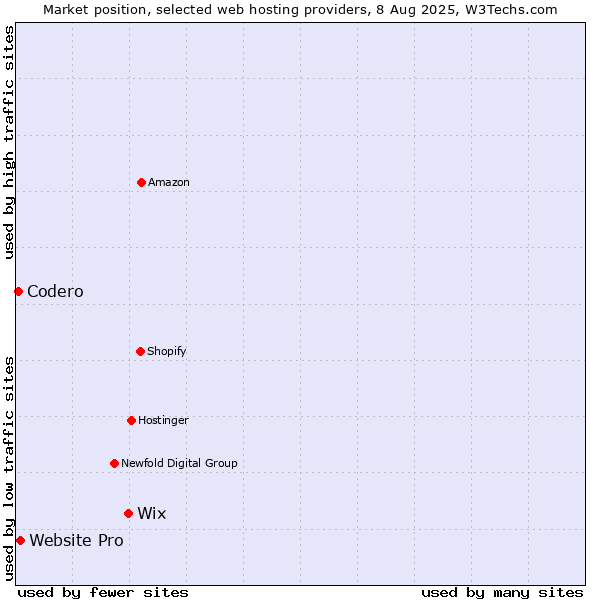 Market position of Wix vs. Website Pro vs. Codero