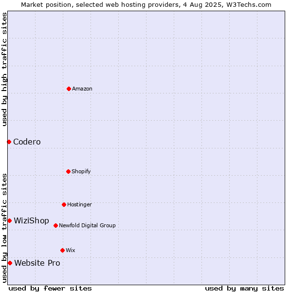Market position of Website Pro vs. WiziShop vs. Codero