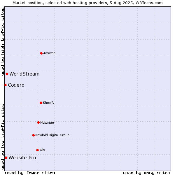 Market position of WorldStream vs. Website Pro vs. Codero