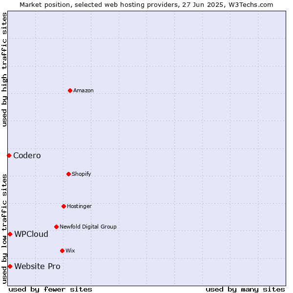 Market position of Website Pro vs. WPCloud vs. Codero