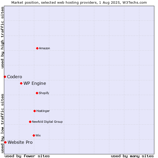 Market position of WP Engine vs. Website Pro vs. Codero