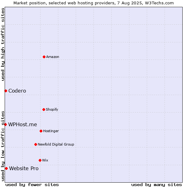Market position of Website Pro vs. Codero vs. WPHost.me