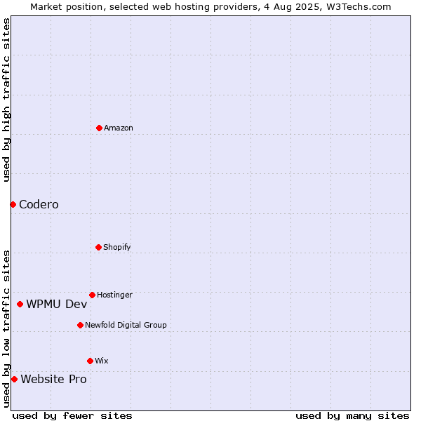 Market position of WPMU Dev vs. Website Pro vs. Codero