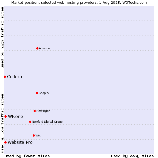 Market position of WP.one vs. Website Pro vs. Codero