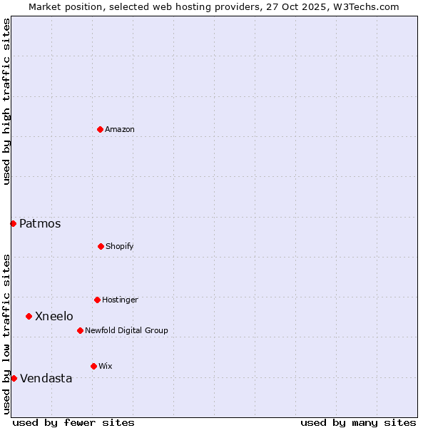 Market position of Xneelo vs. Vendasta vs. Patmos