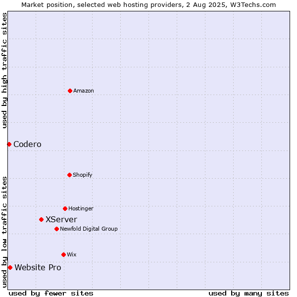 Market position of XServer vs. Website Pro vs. Codero