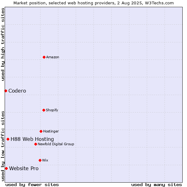 Market position of H88 Web Hosting vs. Website Pro vs. Codero