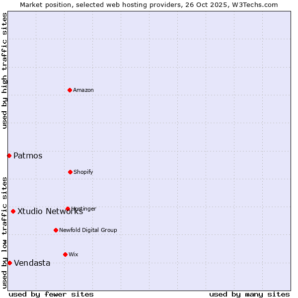 Market position of Xtudio Networks vs. Vendasta vs. Patmos