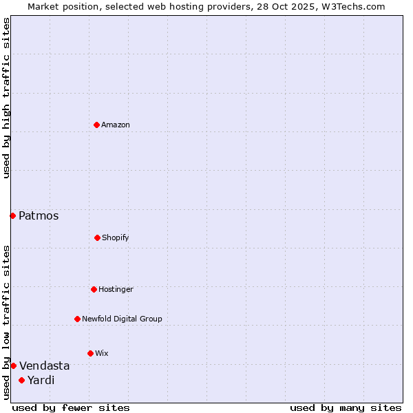Market position of Yardi vs. Vendasta vs. Patmos