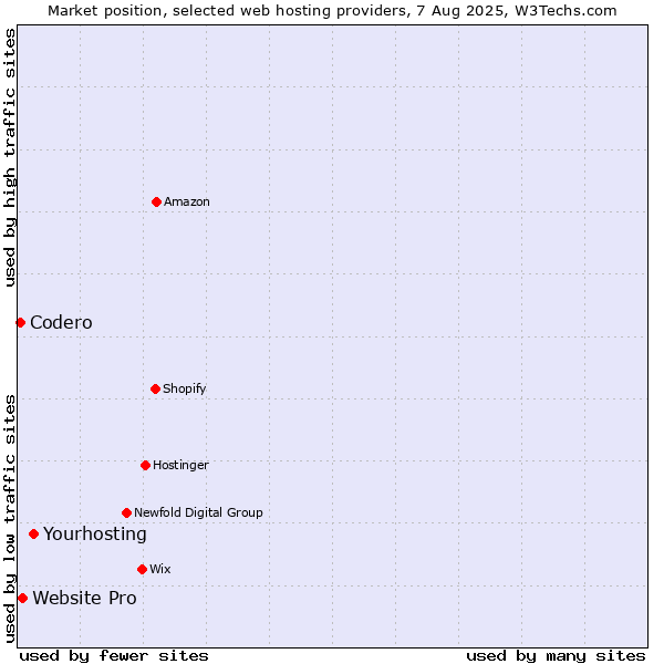 Market position of Yourhosting vs. Website Pro vs. Codero