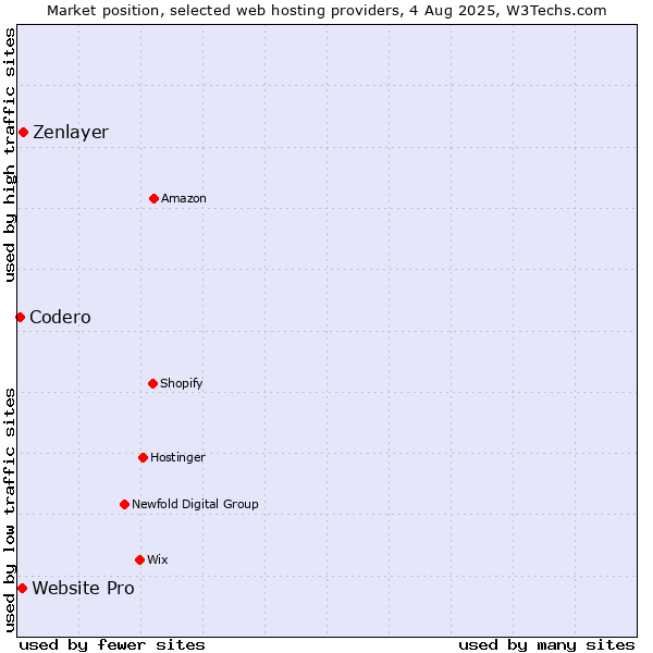 Market position of Zenlayer vs. Website Pro vs. Codero