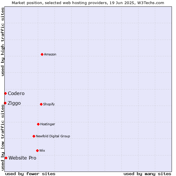Market position of Website Pro vs. Codero vs. Ziggo