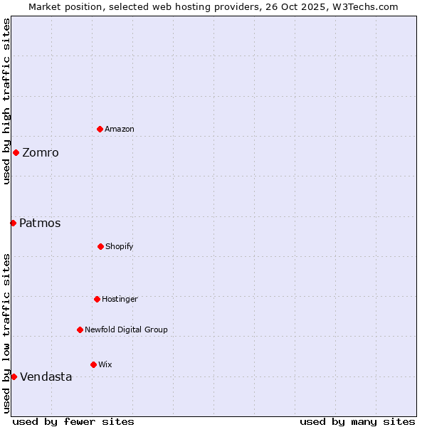 Market position of Zomro vs. Vendasta vs. Patmos