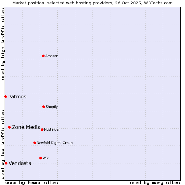 Market position of Zone Media vs. Vendasta vs. Patmos