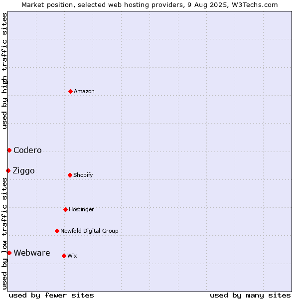 Market position of Codero vs. Webware vs. Ziggo