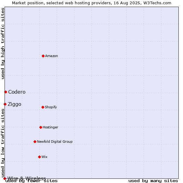 Market position of Codero vs. Ziggo vs. Wire & Wireless