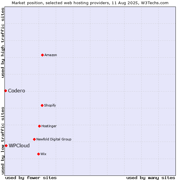 Market position of WPCloud vs. Codero