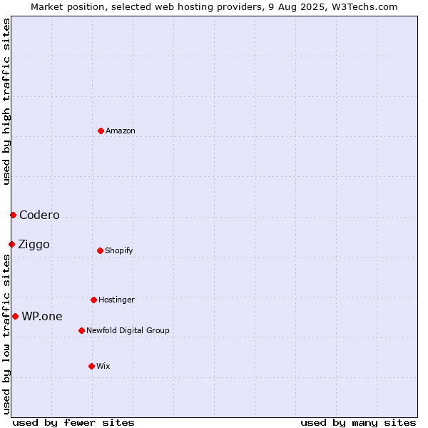 Market position of WP.one vs. Codero vs. Ziggo