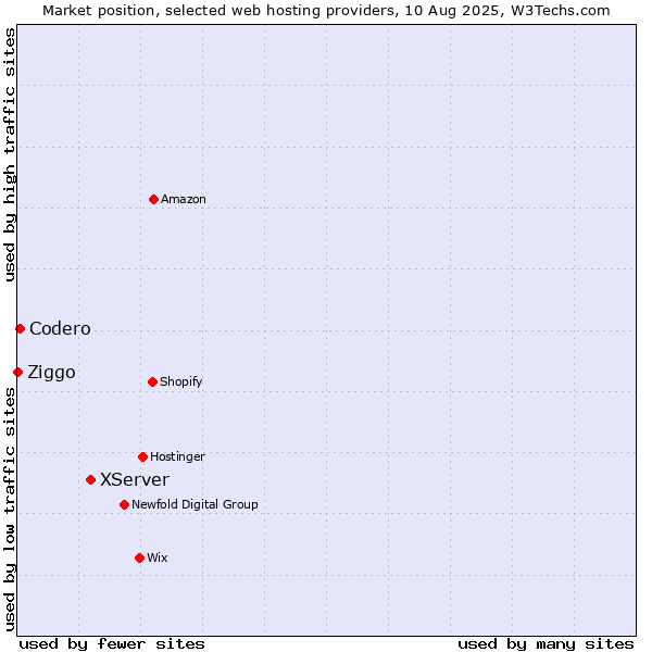 Market position of XServer vs. Codero vs. Ziggo