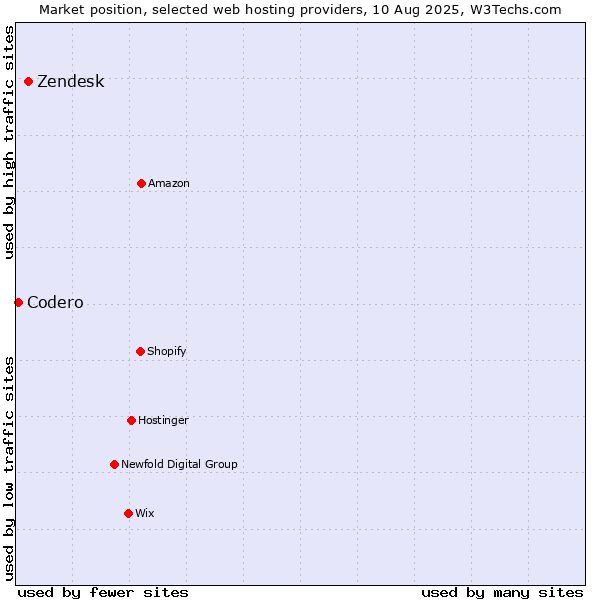 Market position of Zendesk vs. Codero