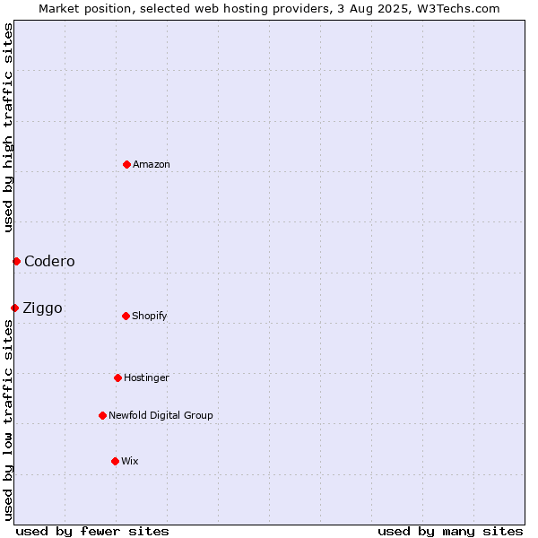 Market position of Codero vs. Ziggo