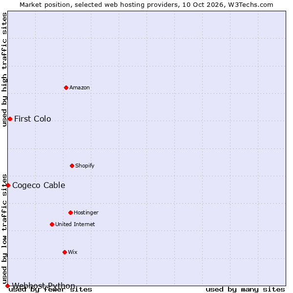 Market position of First Colo vs. Cogeco Cable vs. Webhost Python