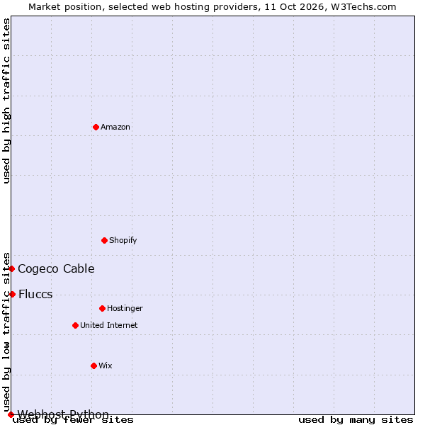 Market position of Fluccs vs. Cogeco Cable vs. Webhost Python