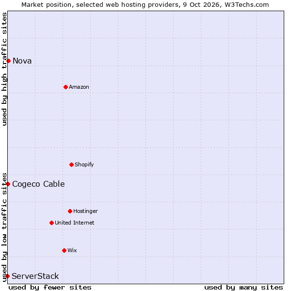 Market position of Nova vs. Cogeco Cable vs. ServerStack