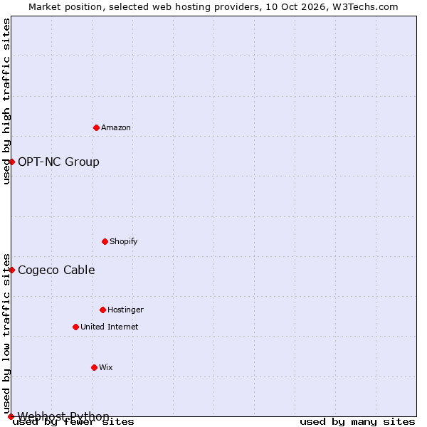 Market position of Cogeco Cable vs. OPT-NC Group vs. Webhost Python