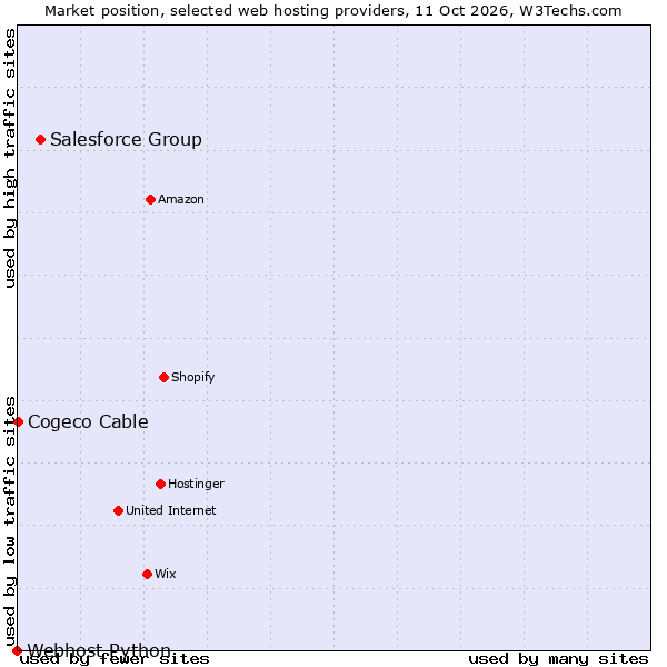 Market position of Salesforce Group vs. Cogeco Cable vs. Webhost Python