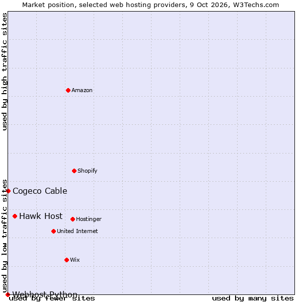 Market position of Hawk Host vs. Cogeco Cable vs. Webhost Python
