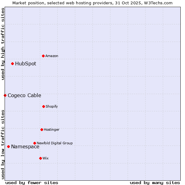 Market position of HubSpot vs. Namespace vs. Cogeco Cable