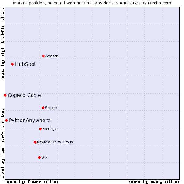 Market position of HubSpot vs. PythonAnywhere vs. Cogeco Cable