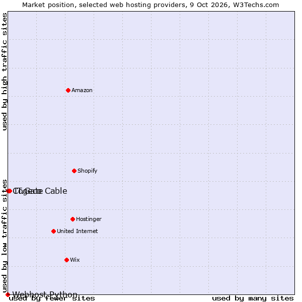 Market position of IT.Gate vs. Cogeco Cable vs. Webhost Python