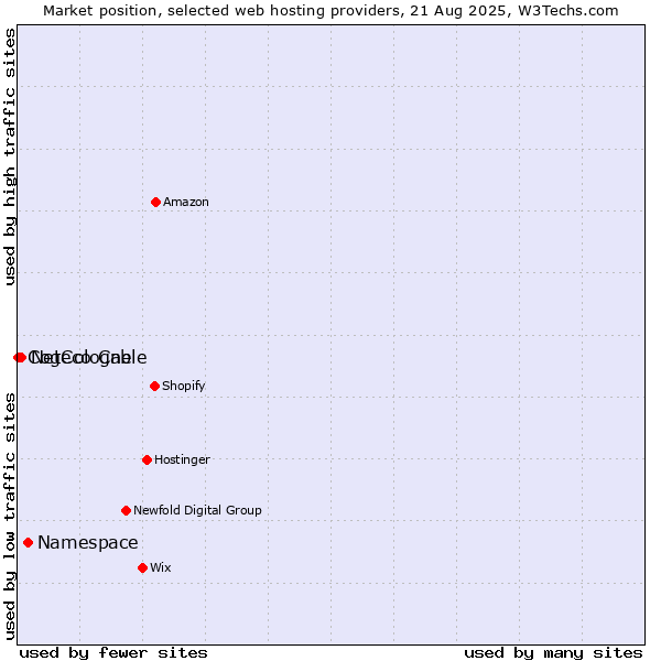 Market position of Namespace vs. NetCologne vs. Cogeco Cable