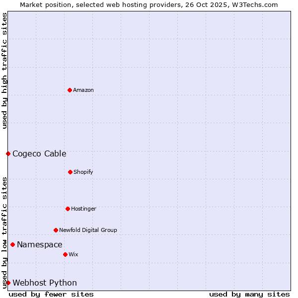 Market position of Namespace vs. Cogeco Cable vs. Webhost Python